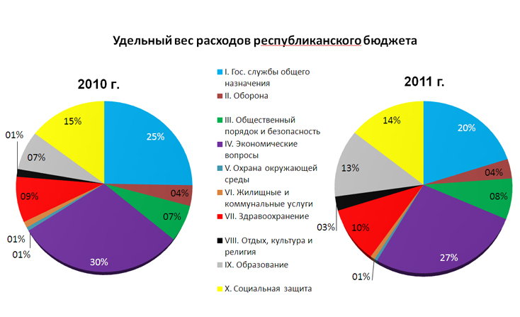 Удельный вес в структуре. Удельный вес расходов. Удельный вес доходов бюджета. Удельный вес затрат. Бюджет Киргизии.